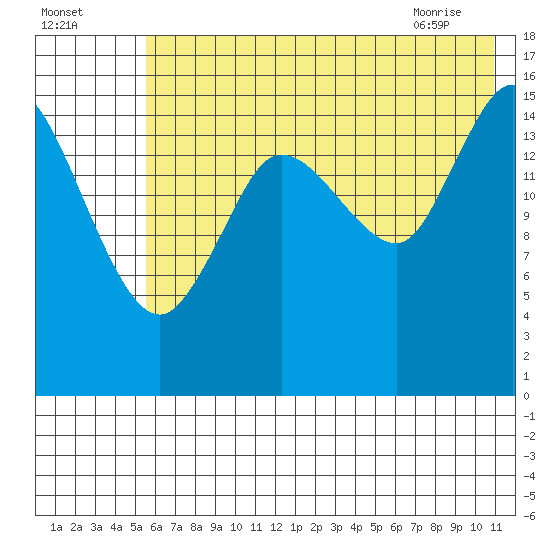 Drift River Term tide chart for Thursday, July 27, 2023