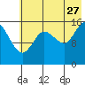 Drift River Term tide chart for Thursday, July 27, 2023