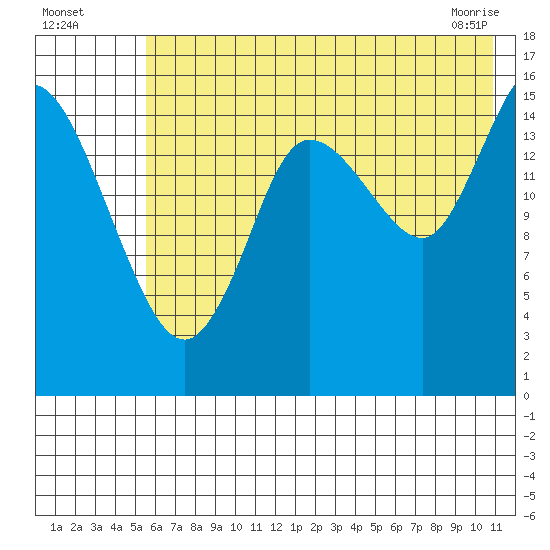 Drift River Term tide chart for Friday, July 28, 2023