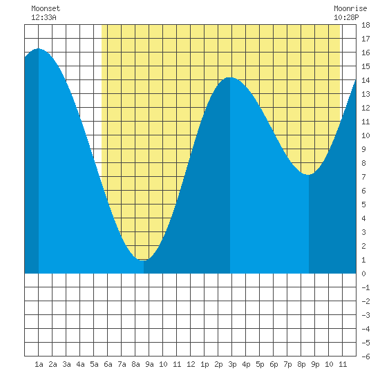 Drift River Term tide chart for Saturday, July 29, 2023