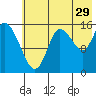 Drift River Term tide chart for Saturday, July 29, 2023