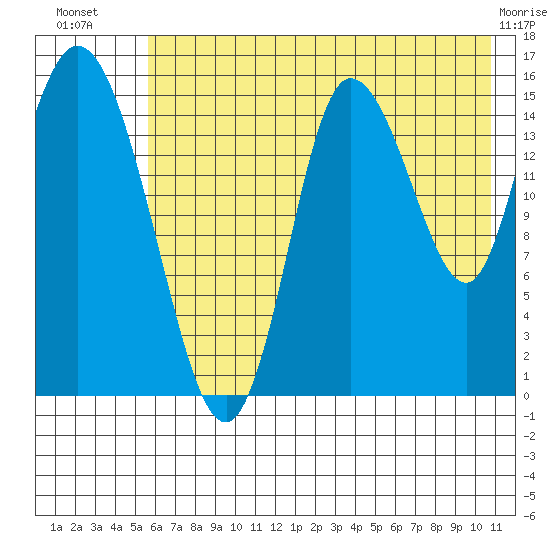 Drift River Term tide chart for Sunday, July 30, 2023