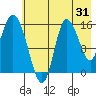 Drift River Term tide chart for Monday, July 31, 2023