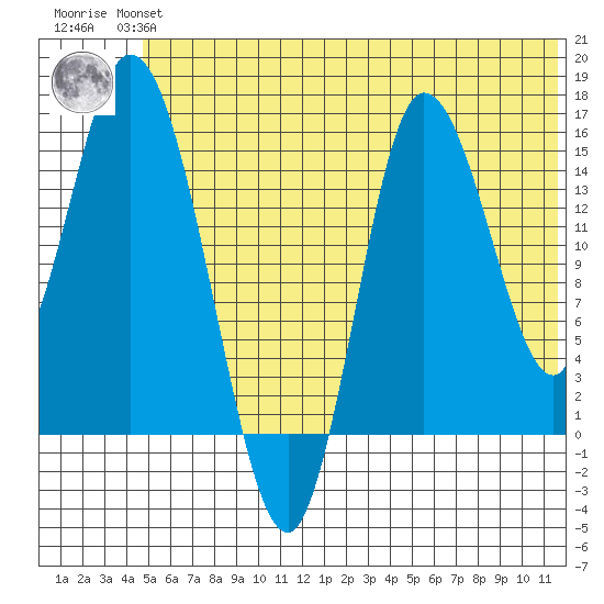 Drift River Term tide chart for Monday, July 3, 2023