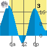 Drift River Term tide chart for Monday, July 3, 2023