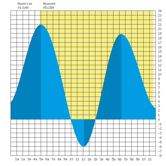 Drift River Term tide chart for Tuesday, July 4, 2023