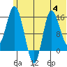 Drift River Term tide chart for Tuesday, July 4, 2023