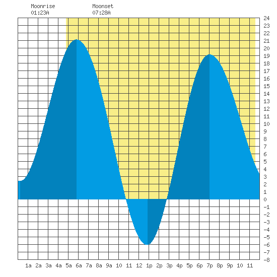 Drift River Term tide chart for Wednesday, July 5, 2023