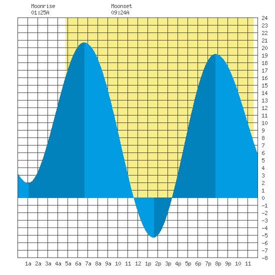 Drift River Term tide chart for Thursday, July 6, 2023