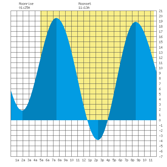 Drift River Term tide chart for Friday, July 7, 2023
