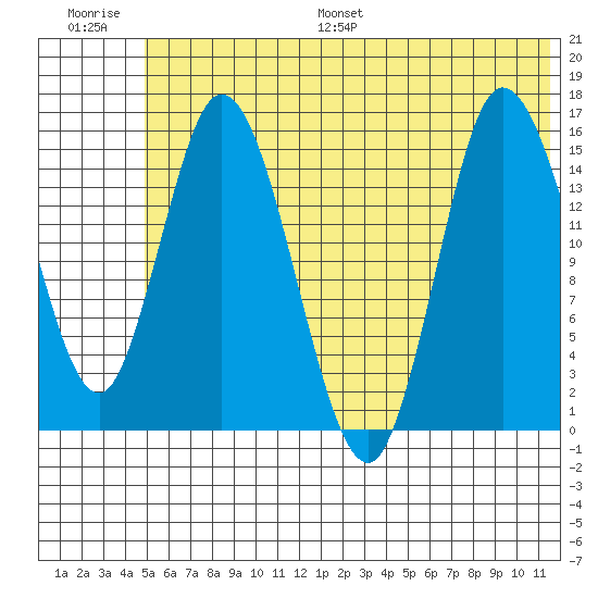 Drift River Term tide chart for Saturday, July 8, 2023