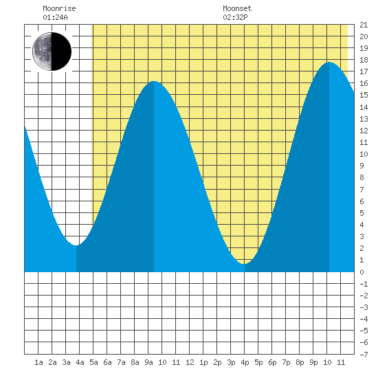 Drift River Term tide chart for Sunday, July 9, 2023