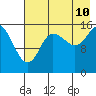 Drift River Term tide chart for Thursday, August 10, 2023