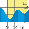 Drift River Term tide chart for Friday, August 11, 2023