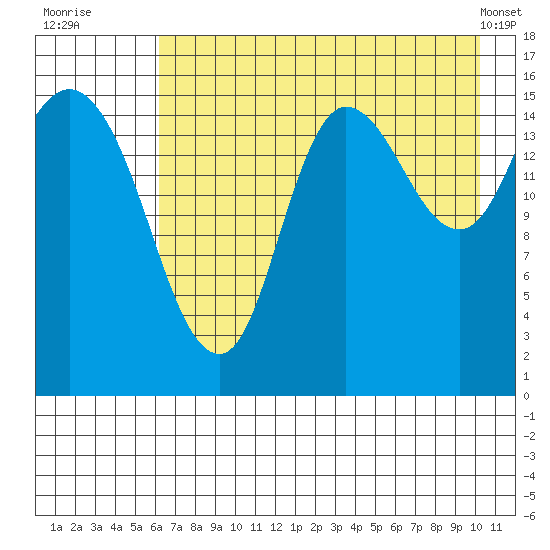 Drift River Term tide chart for Saturday, August 12, 2023