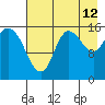 Drift River Term tide chart for Saturday, August 12, 2023