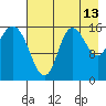 Drift River Term tide chart for Sunday, August 13, 2023