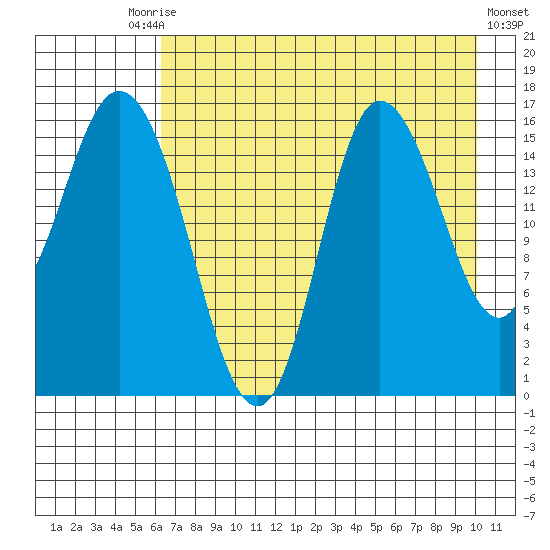 Drift River Term tide chart for Tuesday, August 15, 2023