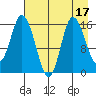 Drift River Term tide chart for Thursday, August 17, 2023