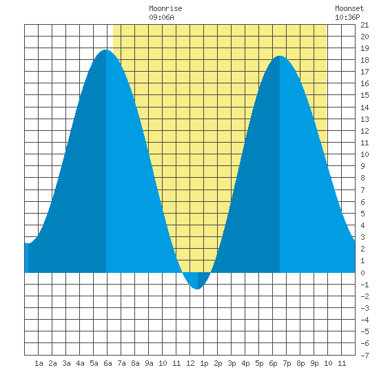 Drift River Term tide chart for Friday, August 18, 2023