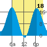 Drift River Term tide chart for Friday, August 18, 2023