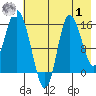 Drift River Term tide chart for Tuesday, August 1, 2023
