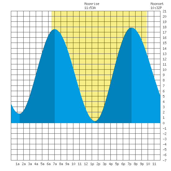 Drift River Term tide chart for Sunday, August 20, 2023