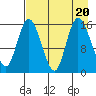 Drift River Term tide chart for Sunday, August 20, 2023