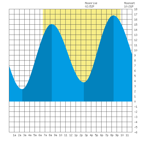 Drift River Term tide chart for Tuesday, August 22, 2023