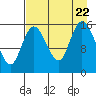 Drift River Term tide chart for Tuesday, August 22, 2023