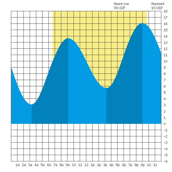 Drift River Term tide chart for Wednesday, August 23, 2023