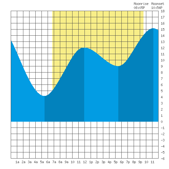 Drift River Term tide chart for Friday, August 25, 2023