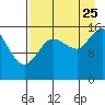 Drift River Term tide chart for Friday, August 25, 2023