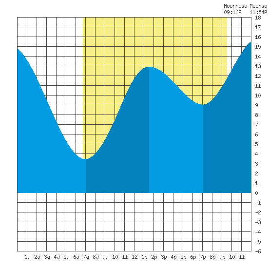 Drift River Term tide chart for Saturday, August 26, 2023
