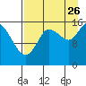 Drift River Term tide chart for Saturday, August 26, 2023