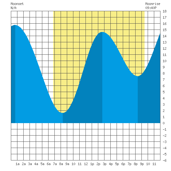 Drift River Term tide chart for Sunday, August 27, 2023