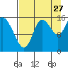 Drift River Term tide chart for Sunday, August 27, 2023