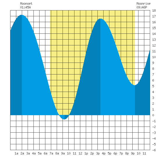 Drift River Term tide chart for Monday, August 28, 2023