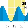 Drift River Term tide chart for Monday, August 28, 2023