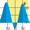 Drift River Term tide chart for Wednesday, August 2, 2023