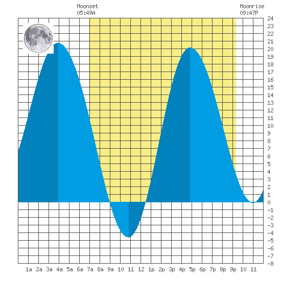 Drift River Term tide chart for Wednesday, August 30, 2023
