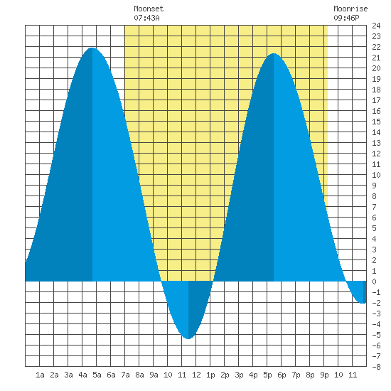 Drift River Term tide chart for Thursday, August 31, 2023