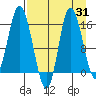 Drift River Term tide chart for Thursday, August 31, 2023