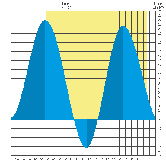 Drift River Term tide chart for Thursday, August 3, 2023