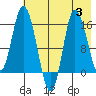 Drift River Term tide chart for Thursday, August 3, 2023