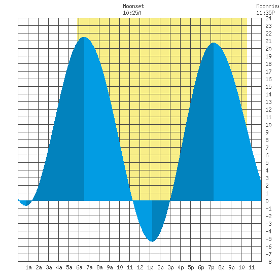 Drift River Term tide chart for Friday, August 4, 2023