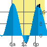 Drift River Term tide chart for Friday, August 4, 2023