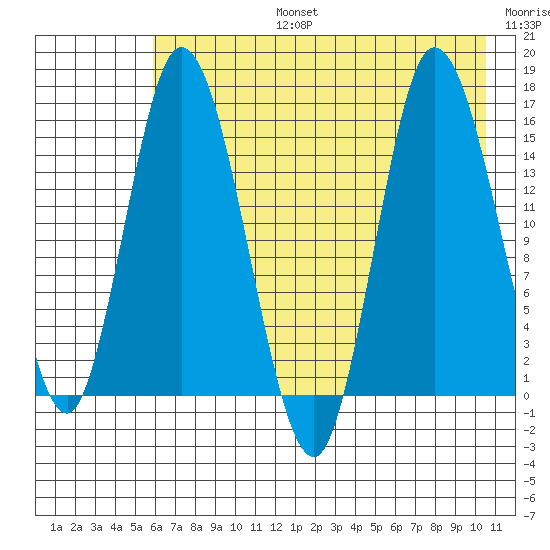 Drift River Term tide chart for Saturday, August 5, 2023