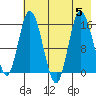 Drift River Term tide chart for Saturday, August 5, 2023