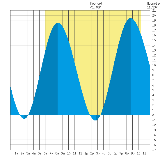 Drift River Term tide chart for Sunday, August 6, 2023